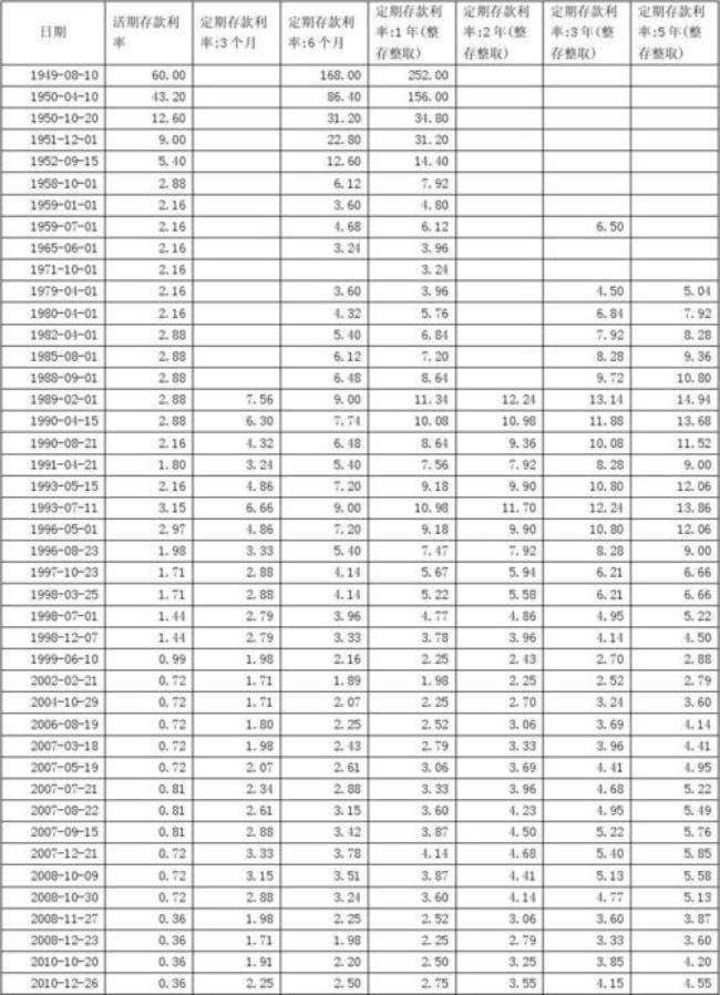 2022首套房商贷利率一览表