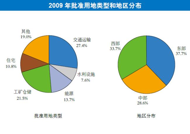 中国占用土地多少面积