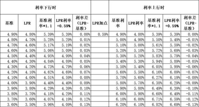 bp利率和lpr利率区别