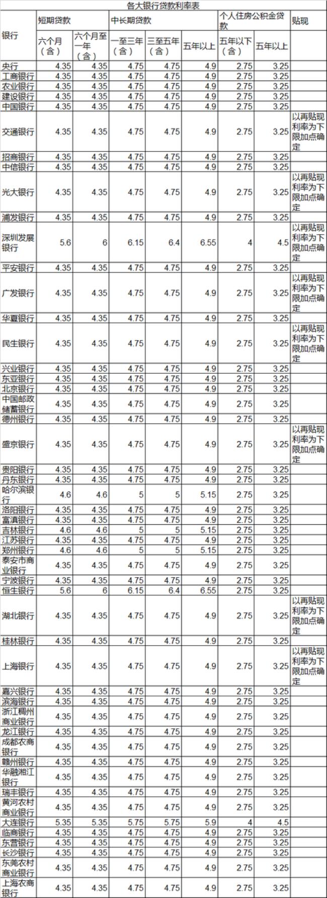 哪个银行利率高一点