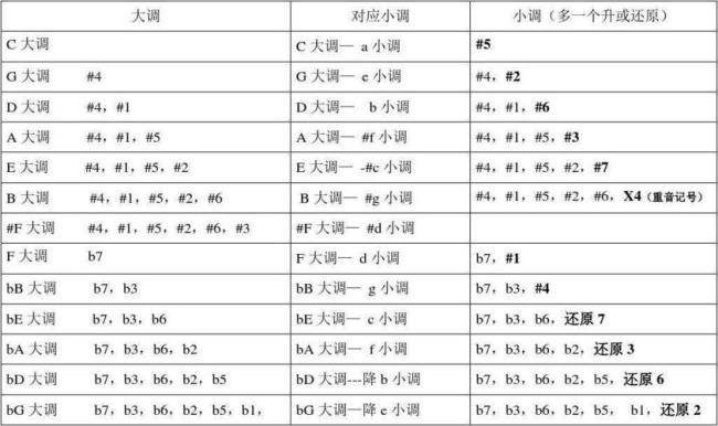 e大调的平行大小调名