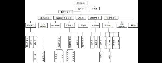 什么是组织的框架体系