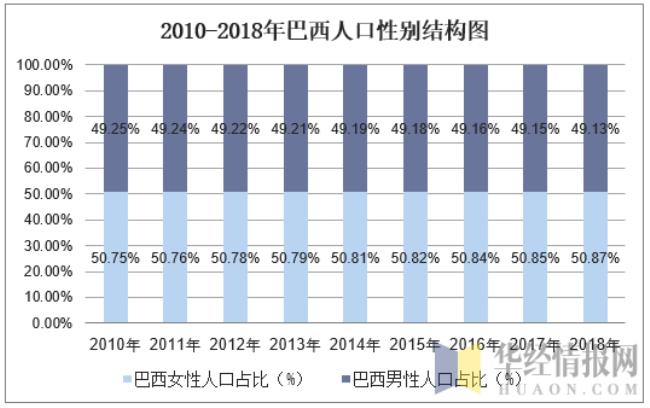 巴西人均可支配收入