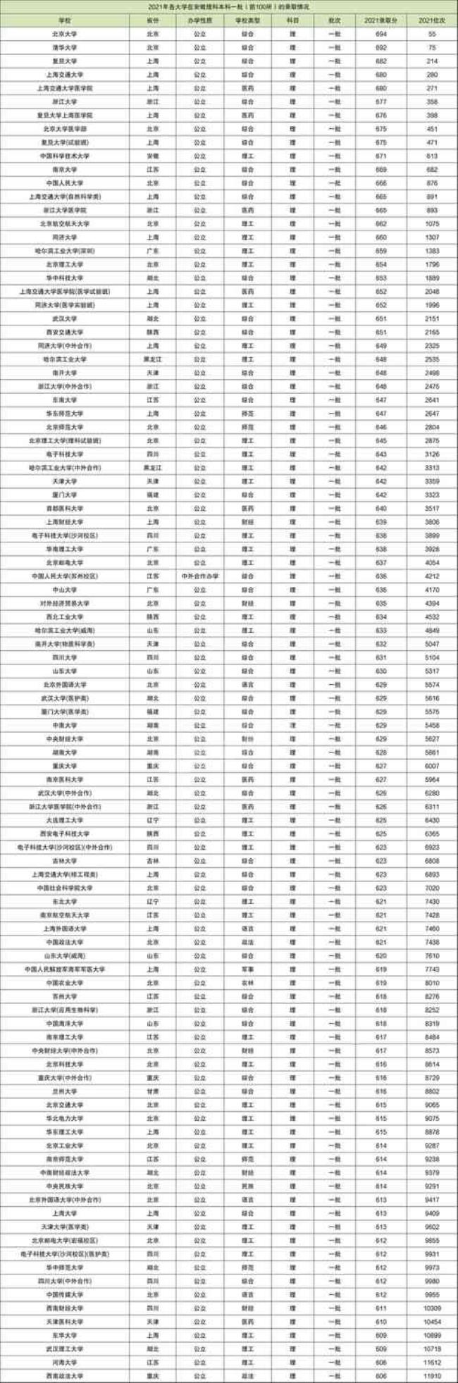 中国大学排名前100名分别是什么