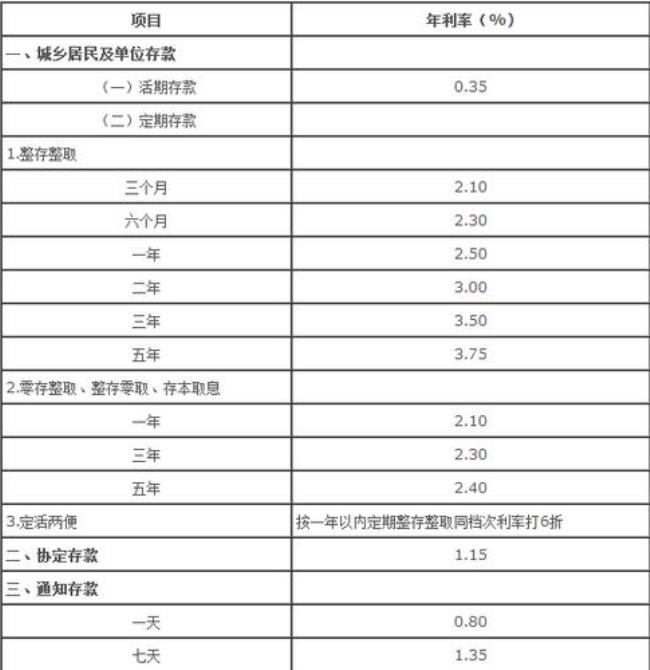 五万存三年利率3.7125利息是多少