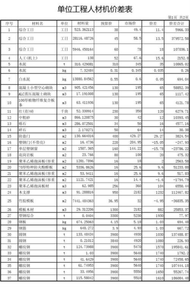 建筑预算里的人材机怎么计算