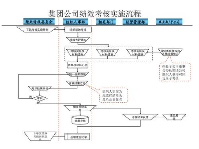 绩效管理八大步骤