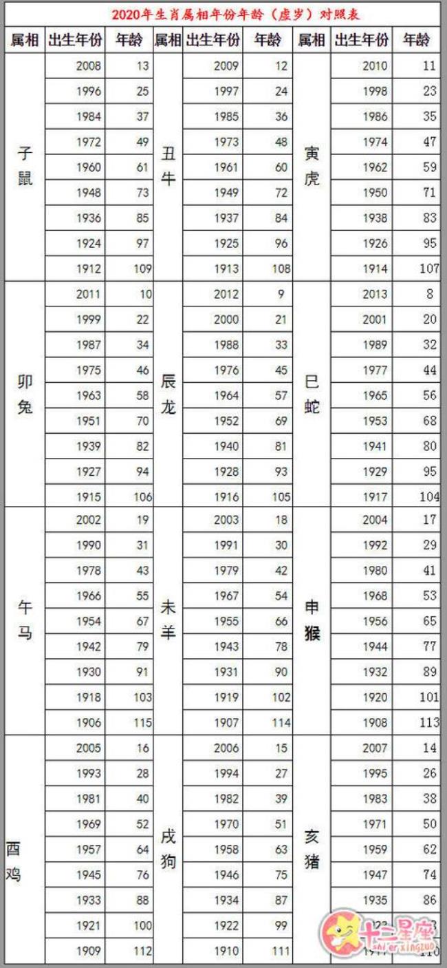 12生肖对应年龄是怎样排