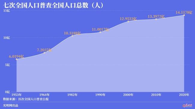 第七次人口普查数据各个省