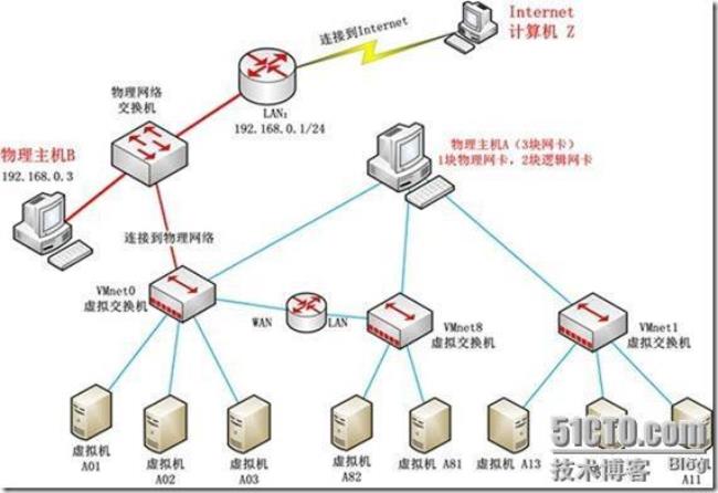 什么叫做虚拟网络