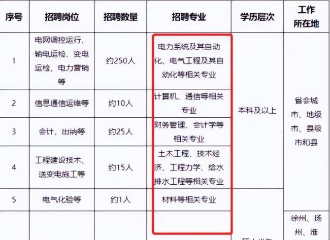 国家电网的工资待遇怎么样