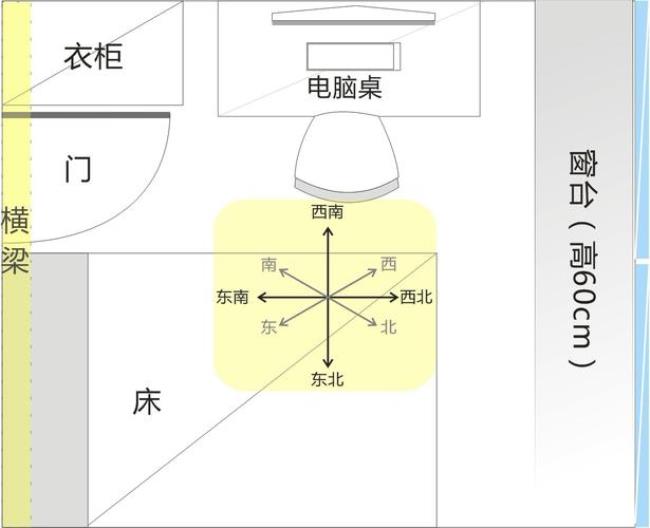 东北和西南哪个朝向好