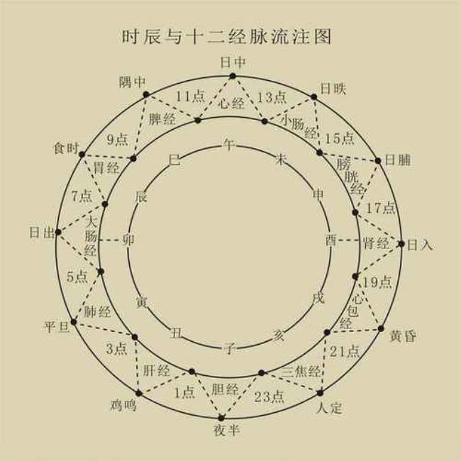 19点至21点什么时辰辰前面的字读音