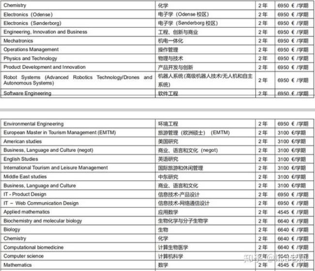 丹麦研究生容易申请吗