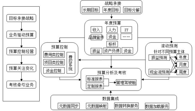 全面预算编制目的