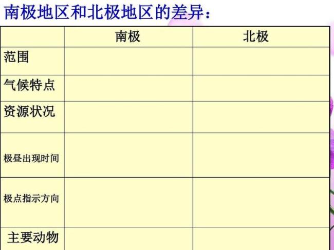 如何在极地地区判断方向