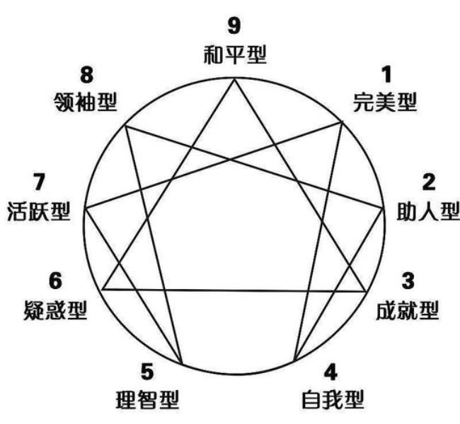 九型人格五号人格特征