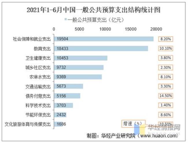 财政收入和支出结构优化啥意思