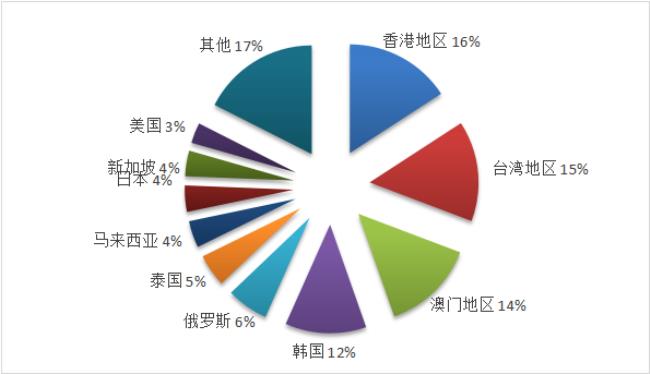 世界三大旅游客源地