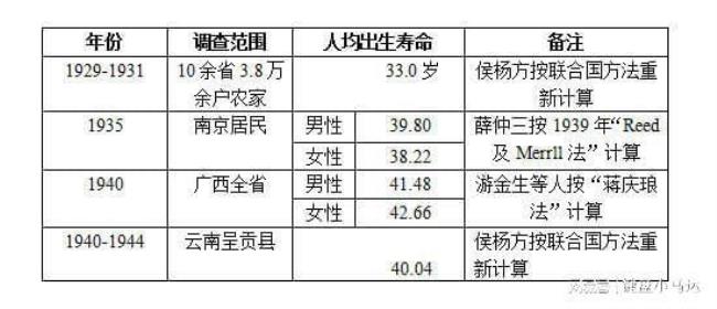 1940年中国平均寿命