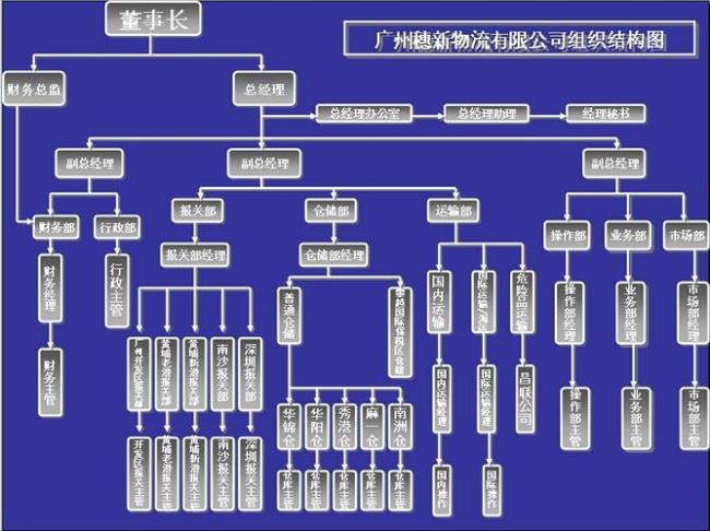 市场部与业务部有什么区别