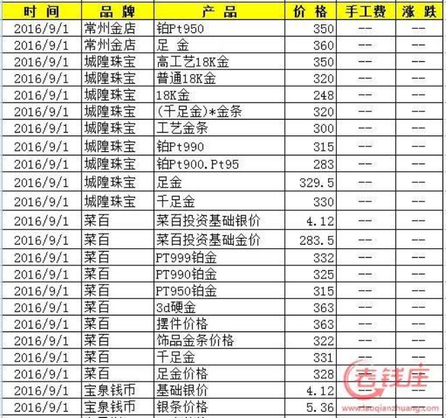 旧饰金回收金价如何计算