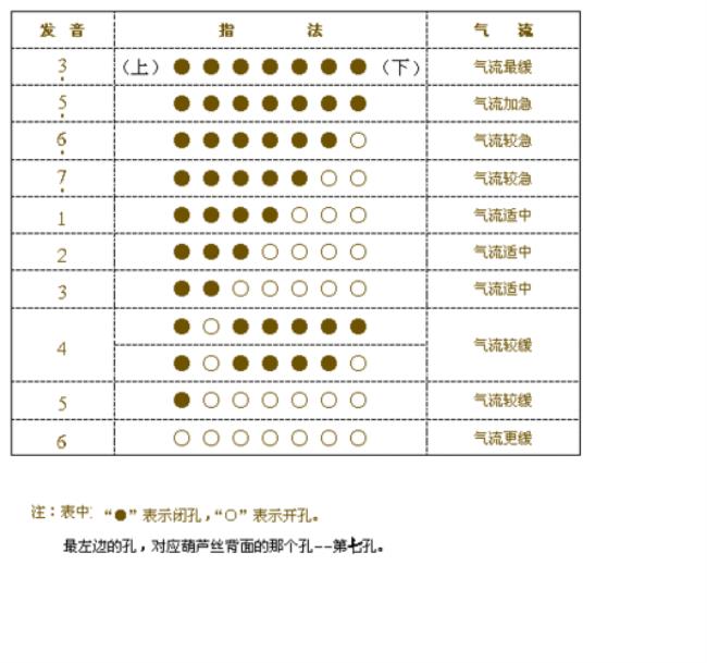 吹葫芦丝高音1的指法