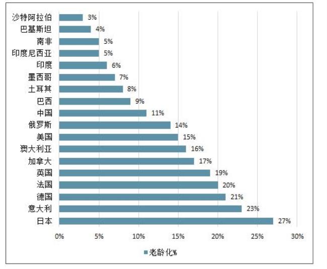 19年世界人口总人数