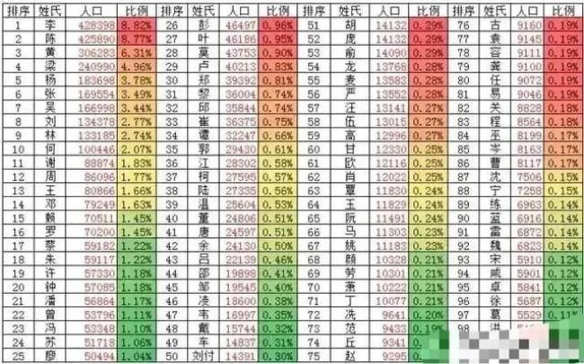 韩国黄姓人口