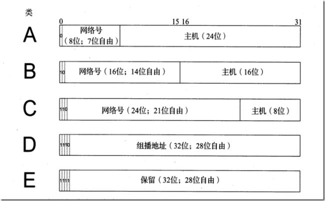 ip地址分为几类各自如何表示