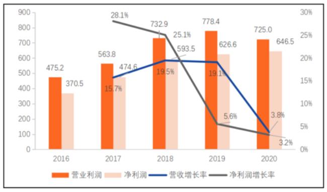 净利润大于营业利润的原因