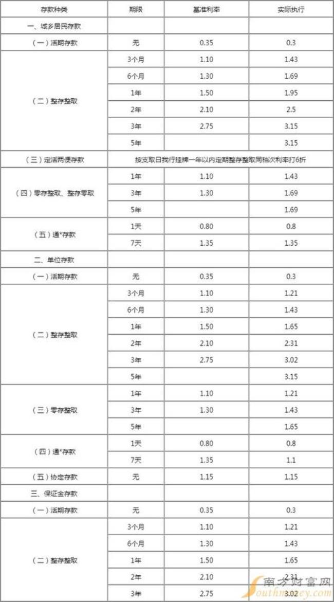 2022农商定期利率