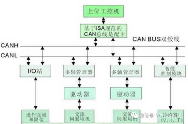 can总线专业词