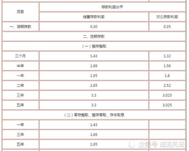 银行对公定期存款利率