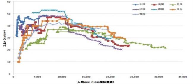 世界国家发达程度几个阶段