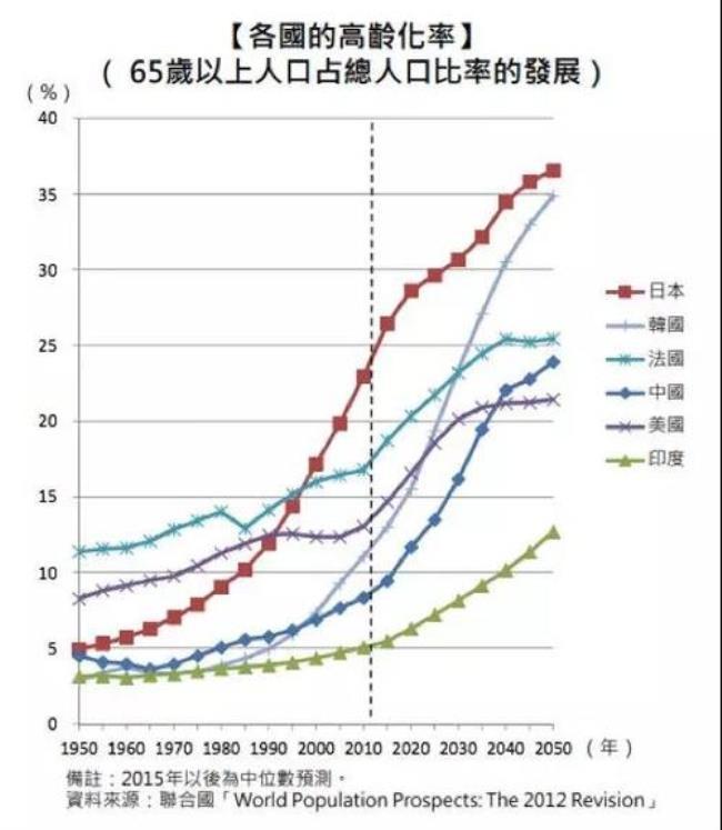 世界第一个老龄化国家