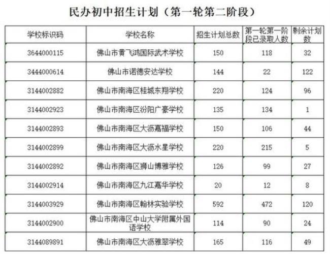 禅城区民办初中排名