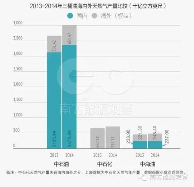 中国石油与天然气来源