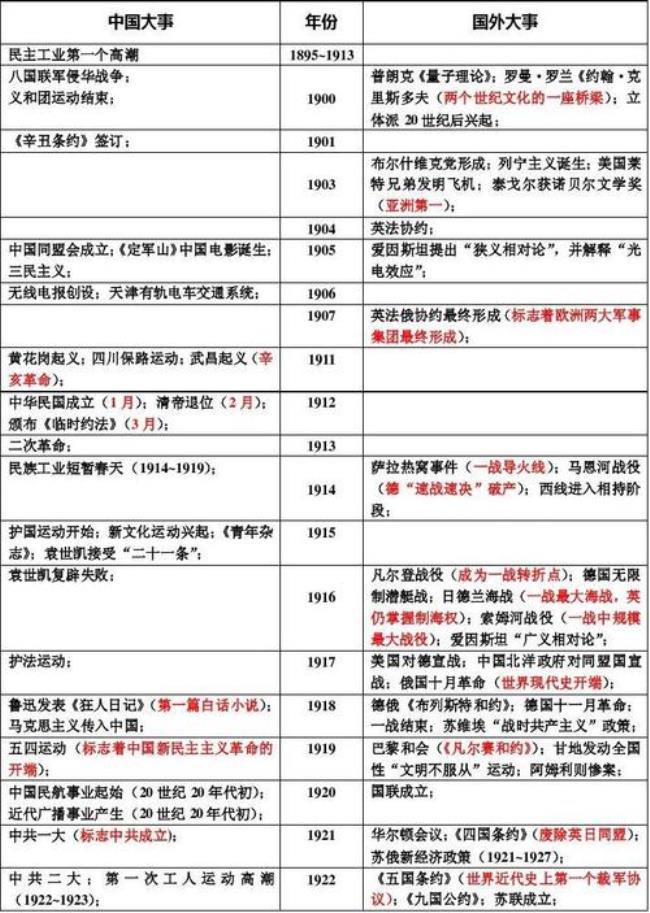 1900-2000年中国历史时间年表