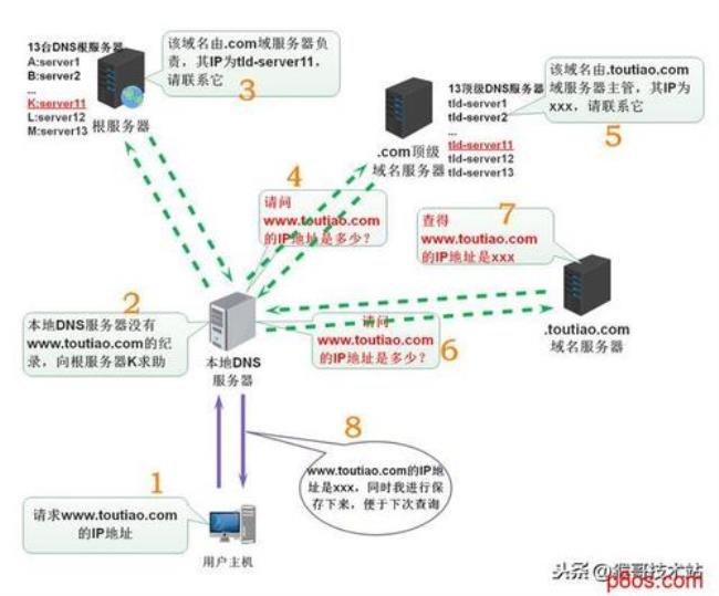 好用的私人dns