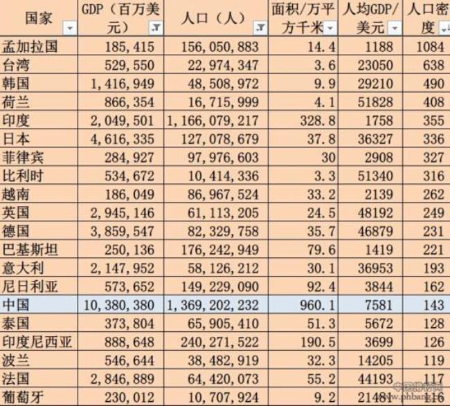 世界人口超过一亿的人前五名