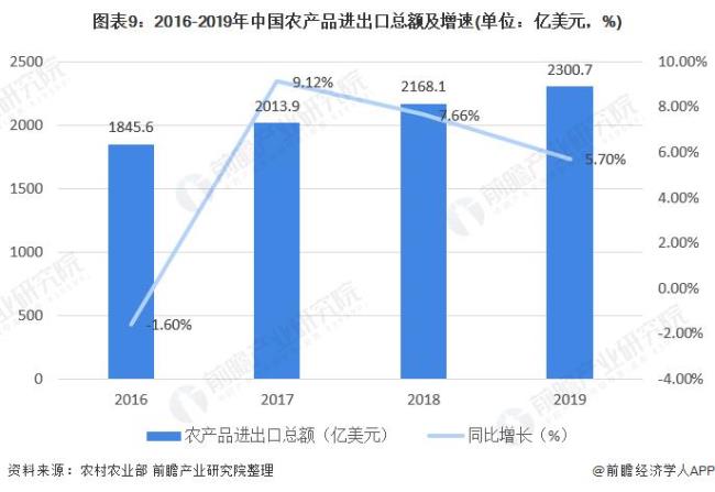 法国农产品出口排名