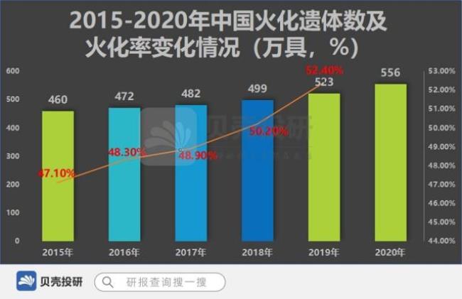 世界各地的火葬比例