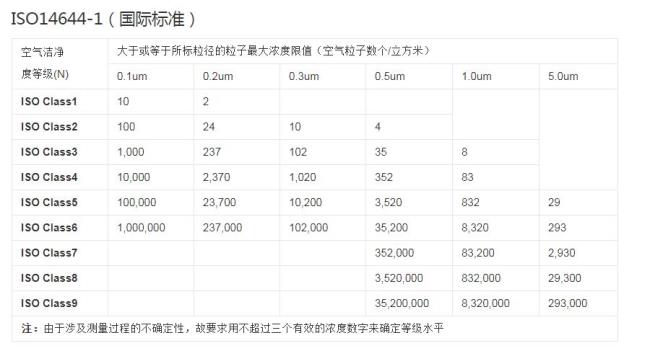 世界标准的分级有哪4个