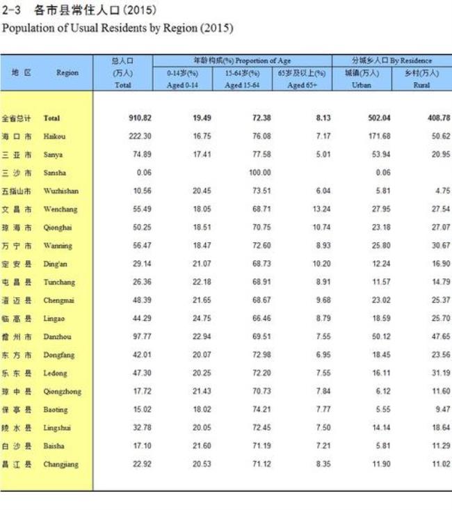 全国人口普查各省排名