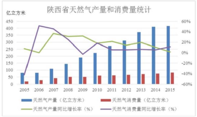 中国天然气储量最大是哪个省