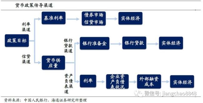 公开市场业务三大操作包括