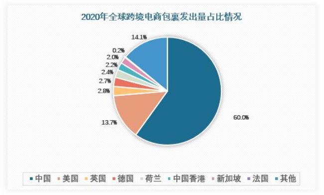 全世界目前最主要的电商模式