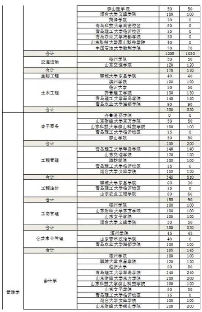 山东专升本最容易的学校