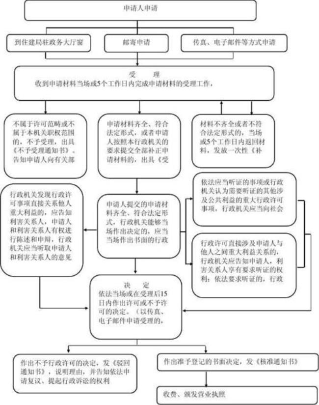 如何规范行政权力运行